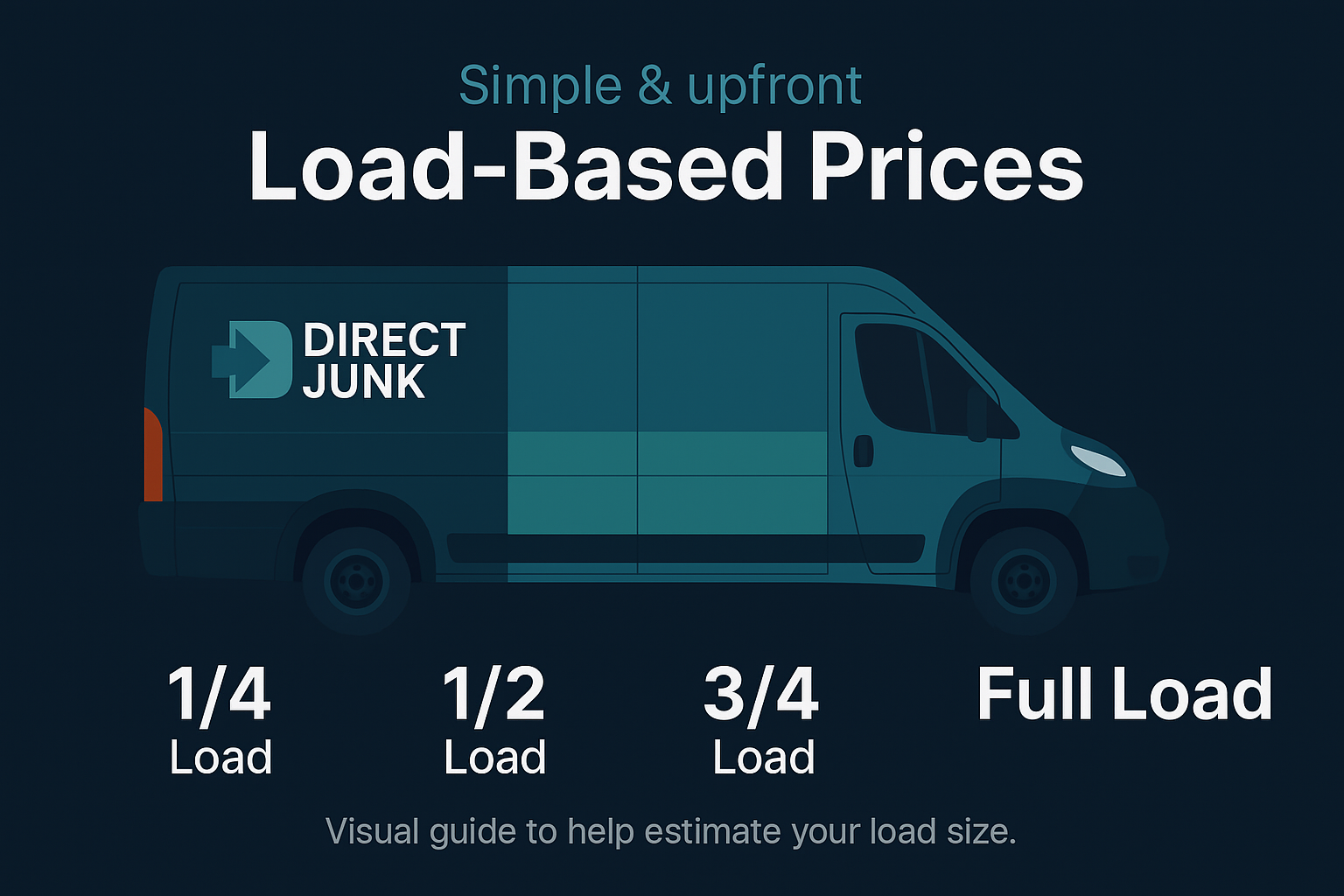 Load size chart for 1/4 load, 1/2 load, 3/4 load, and full load for Direct Junk